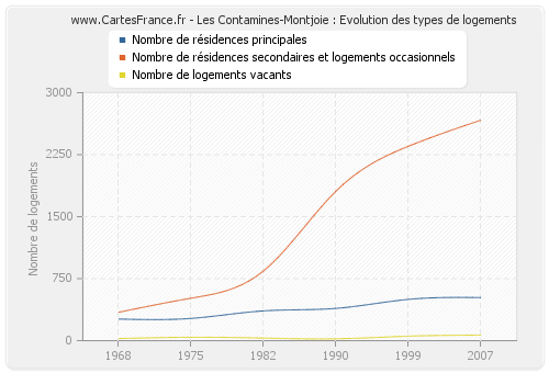 Les Contamines-Montjoie : Evolution des types de logements